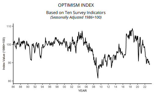 Small Business Optimism Index 89.4