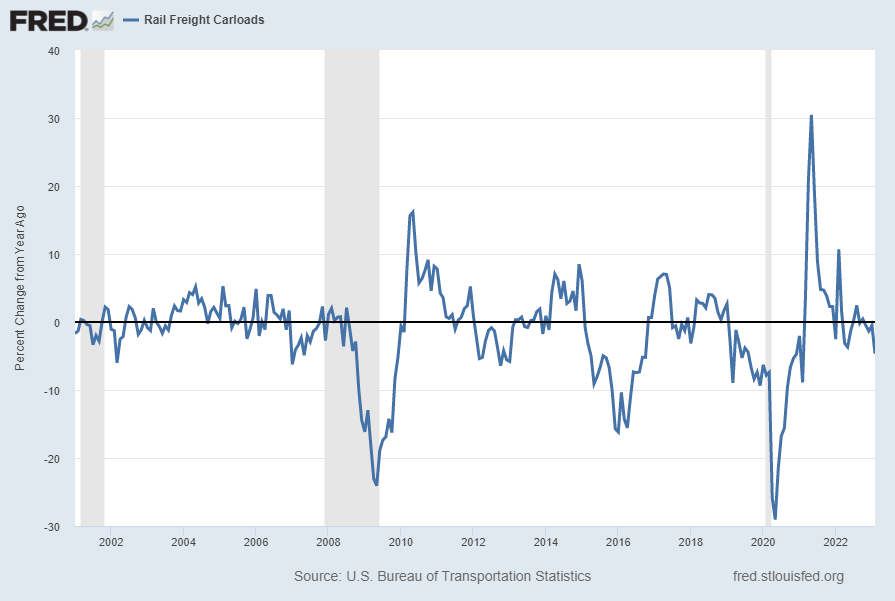 Rail Freight Carloads -4.7 Percent Change From Year Ago
