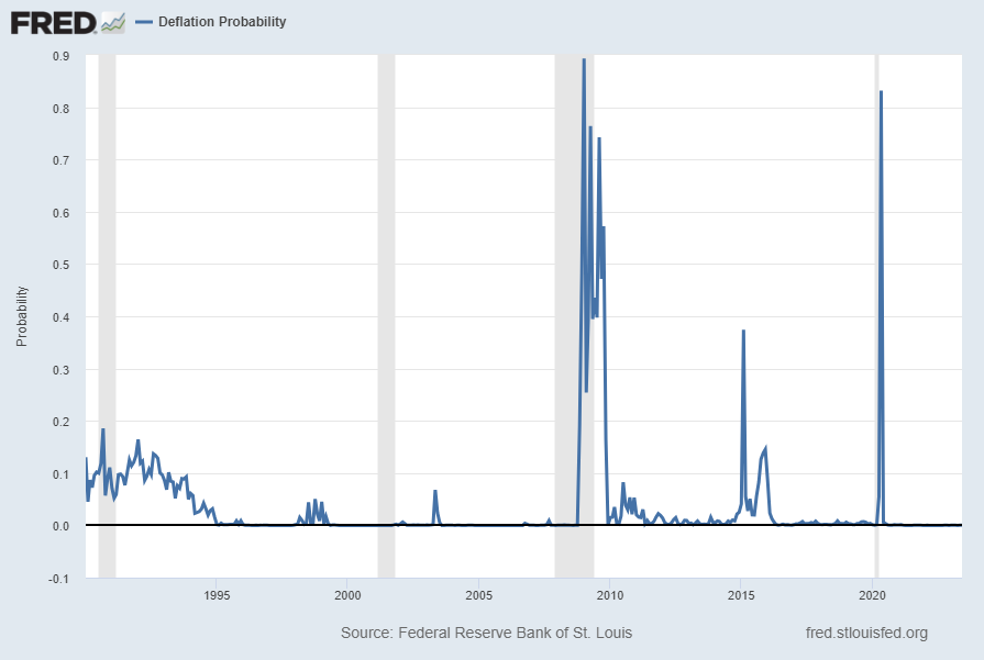 Deflation Probability