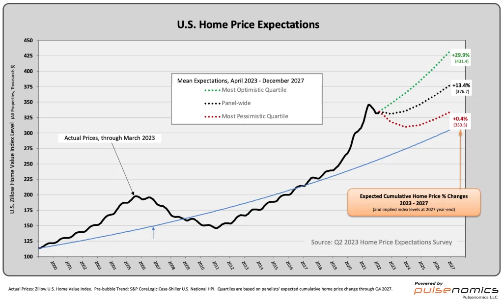 Zillow Q2 2023 U.S. Home Price Expectations chart