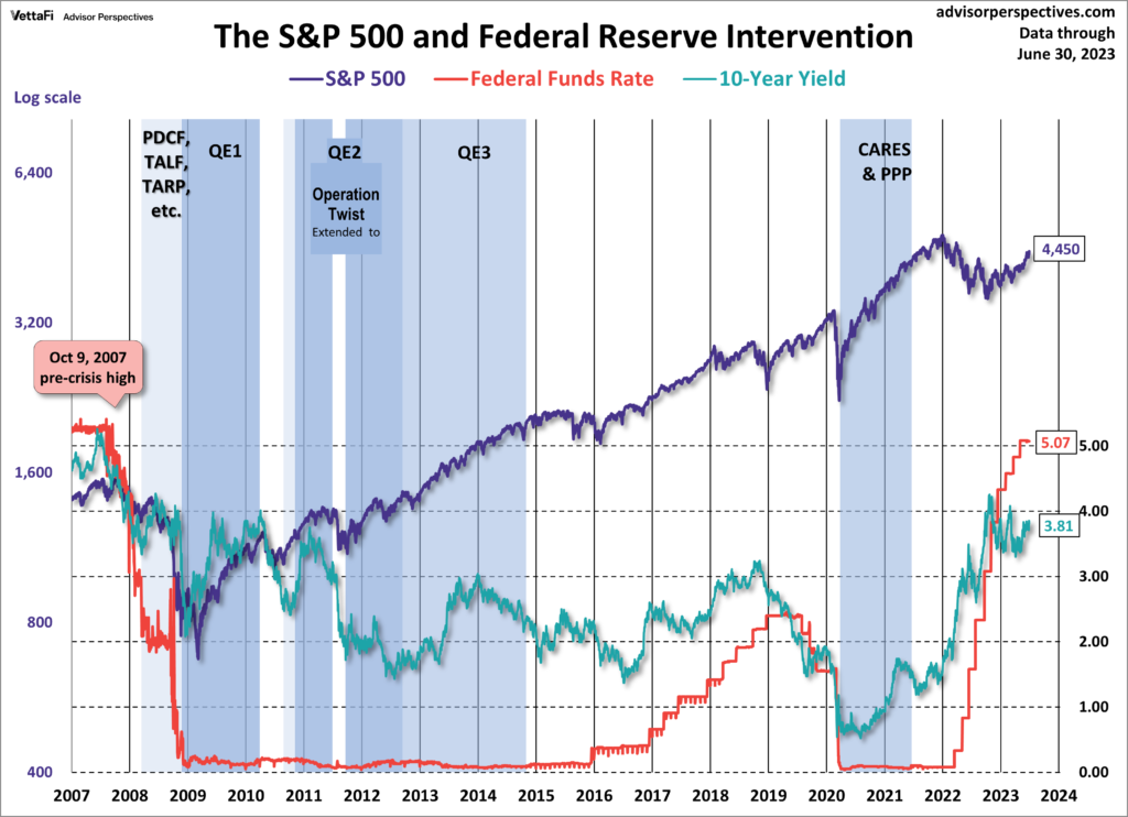The S&P500 and Federal Reserve Intervention