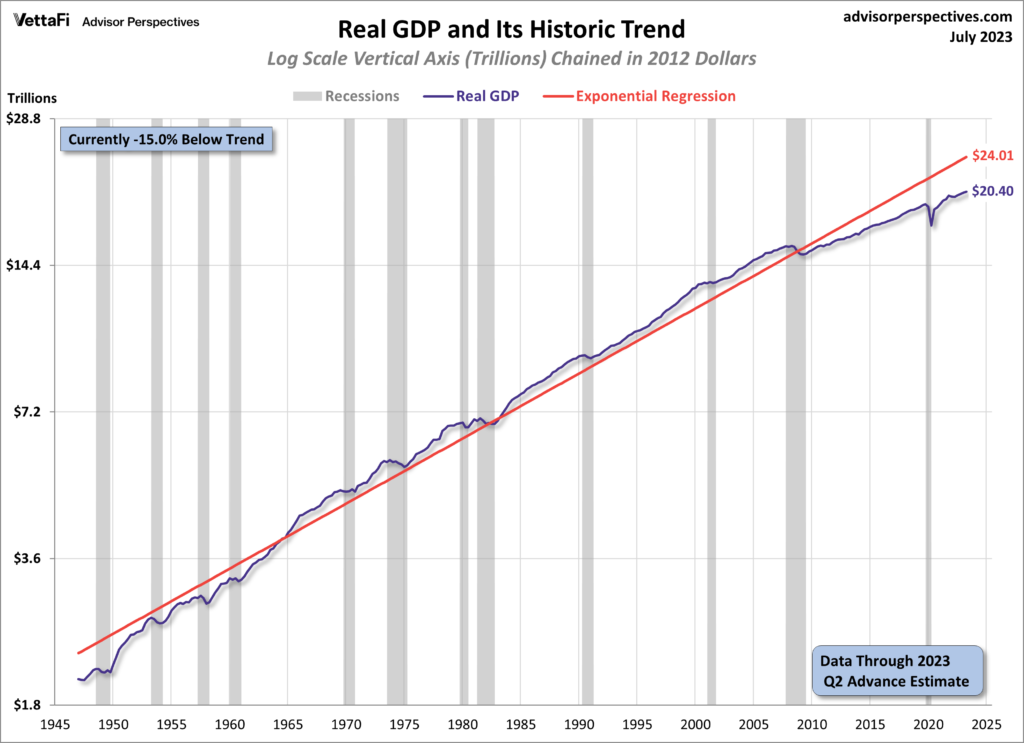 Real GDP and Its Historic Trend