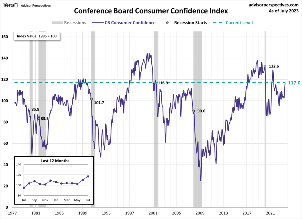 Conference Board Consumer Confidence 117.0