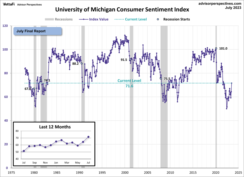 University of Michigan Consumer Sentiment Index 71.6