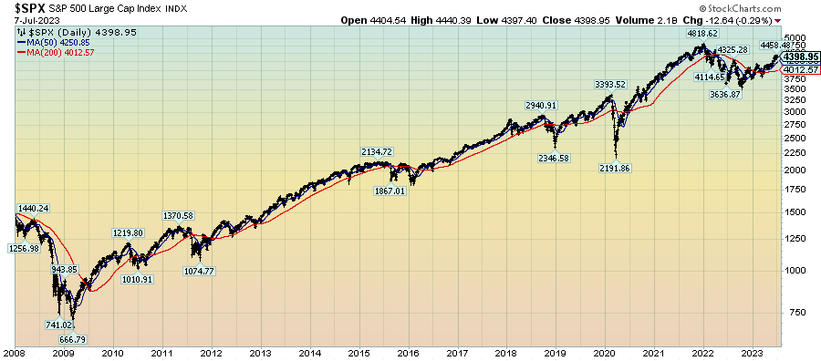 S&P500 since 2008 4398.95