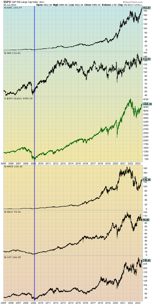 S&P500 and prominent stocks since 2005