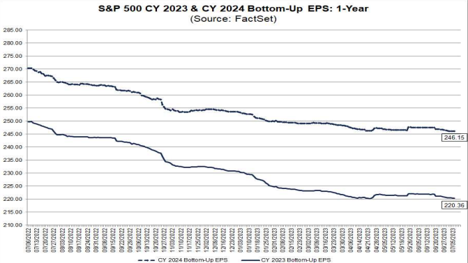 S&P500 EPS 2023-2024