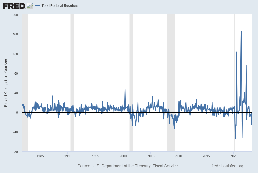 Total Federal Receipts -21.0 Percent Change From Year Ago