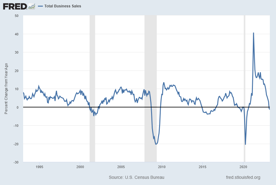 Total Business Sales -1.3 Percent Change From Year Ago