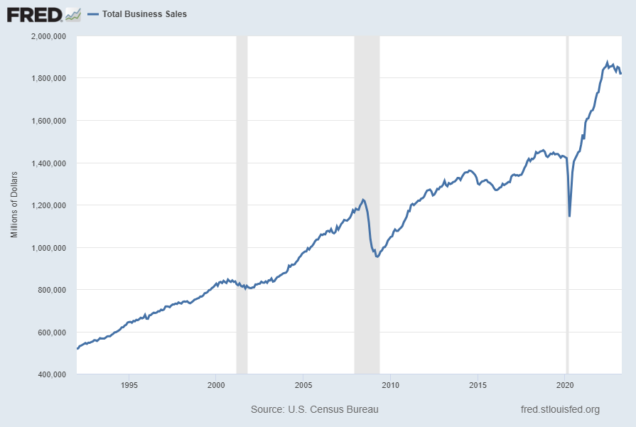 Total Business Sales 