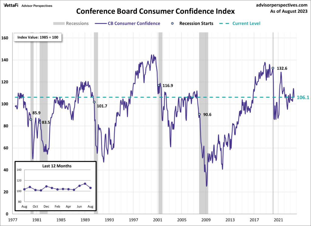 Conference Board Consumer Confidence Index 106.1