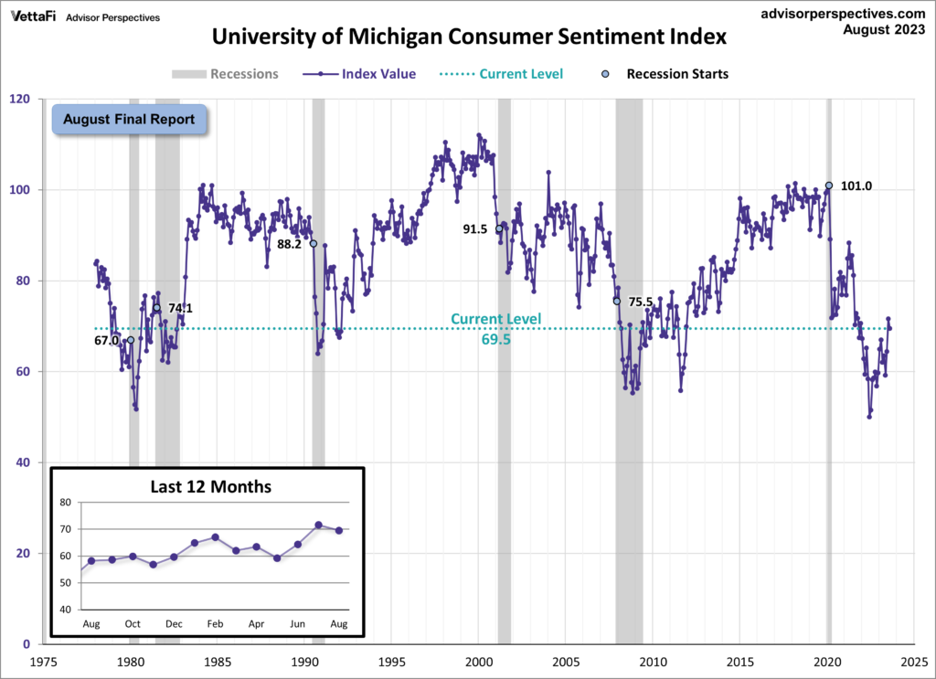 University of Michigan Consumer Sentiment Index 69.5