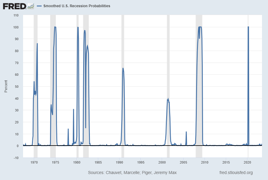 Smoothed U.S. Recession Probabilities 1.54%