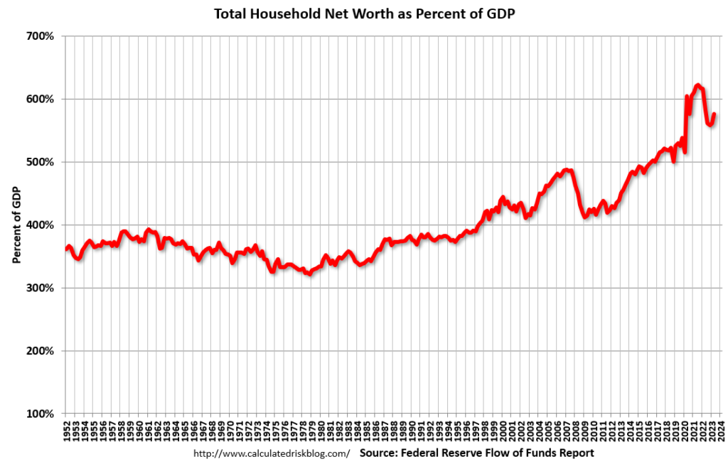 Total Household Net Worth as a Percent of GDP