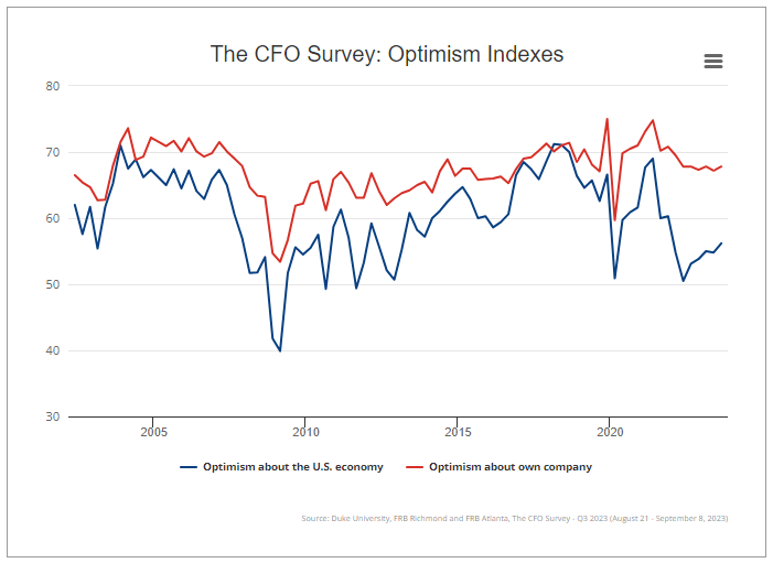 The CFO Survey: Optimism Indexes
