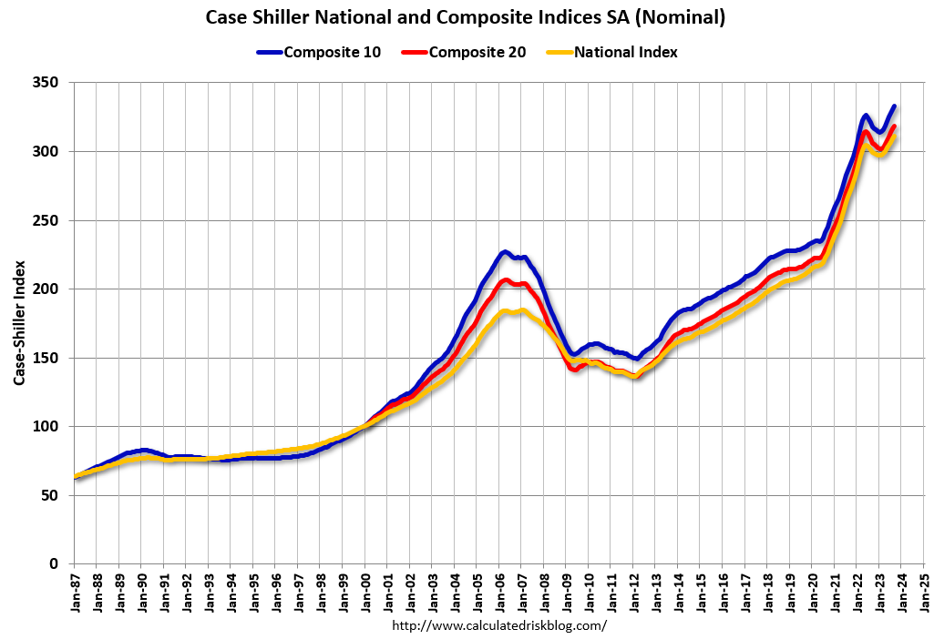 S&P CoreLogic Case-Shiller indexes 