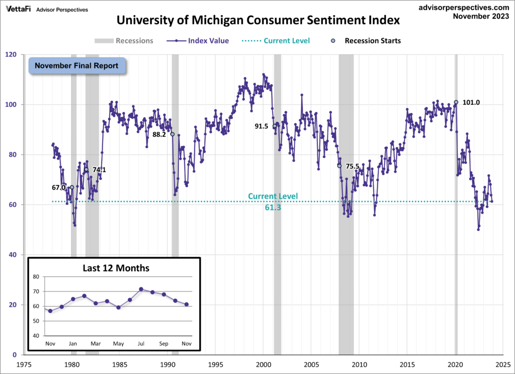 University of Michigan Consumer Sentiment Index 61.3