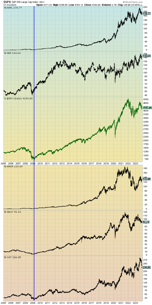 S&P500 and Prominent Stocks