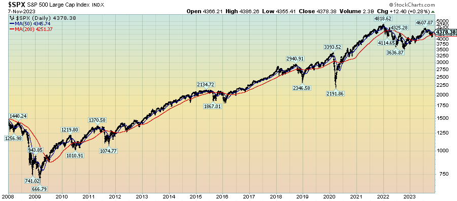 S&P500 since 2008