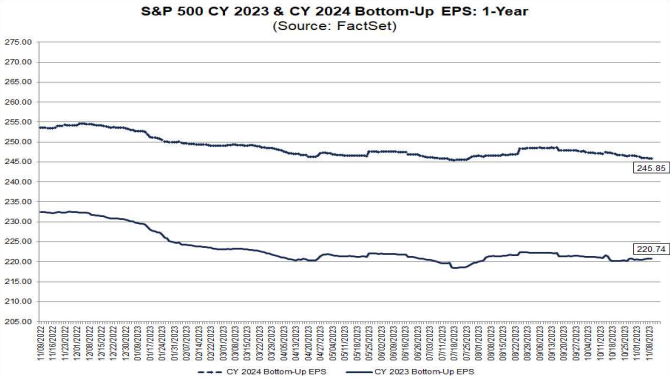 S&P500 EPS 2023-2024
