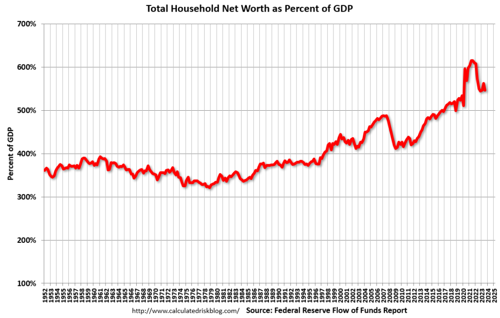 Total Household Net Worth as Percent of GDP