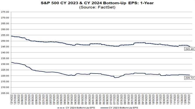 S&P500 EPS 2023 & 2024