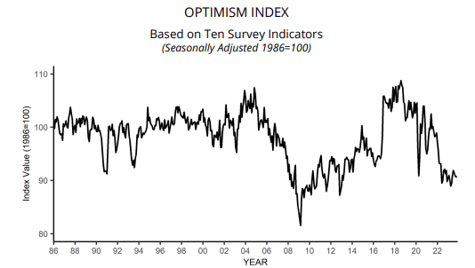 NFIB Small Business Optimism Index 90.6