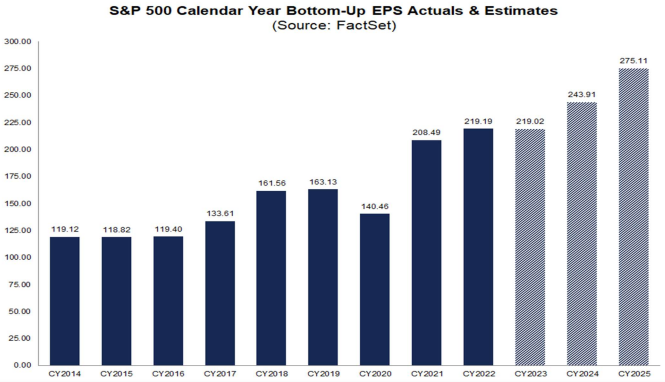 S&P500 EPS 2014-2025
