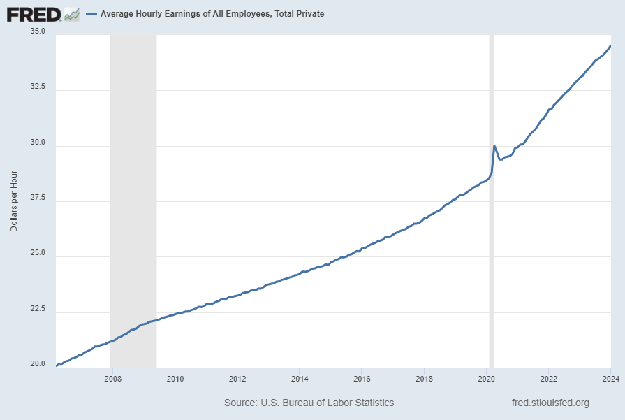 Average Hourly Earnings Of All Employees: Total Private