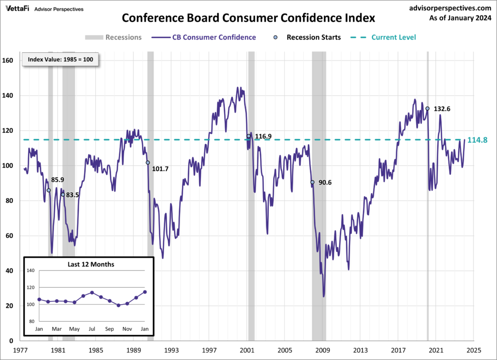 Conference Board Consumer Confidence 114.8