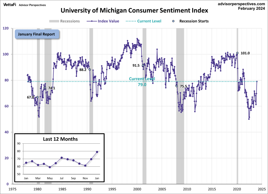University of Michigan Consumer Sentiment 79.0