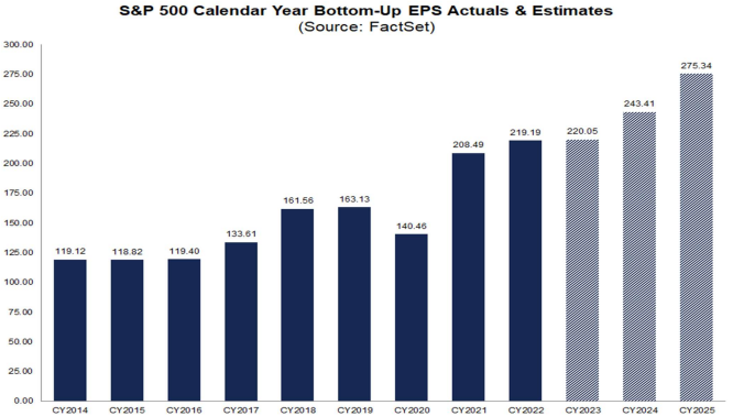 S&P500 EPS 2014-2025