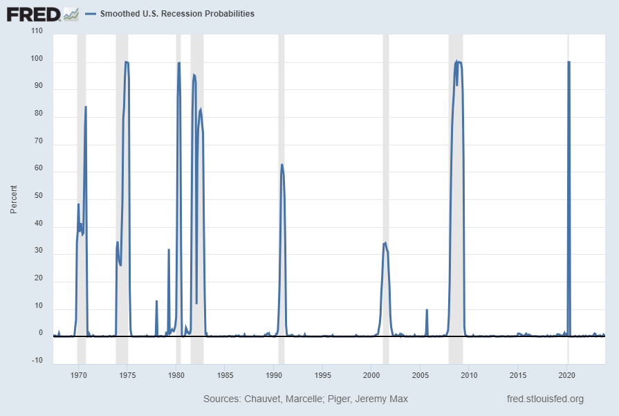 Smoothed U.S. Recession Probabilities .74%