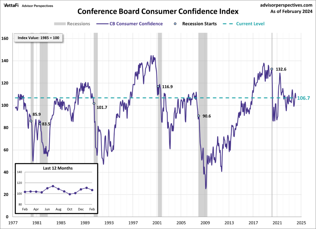 Conference Board Consumer Confidence 106.7