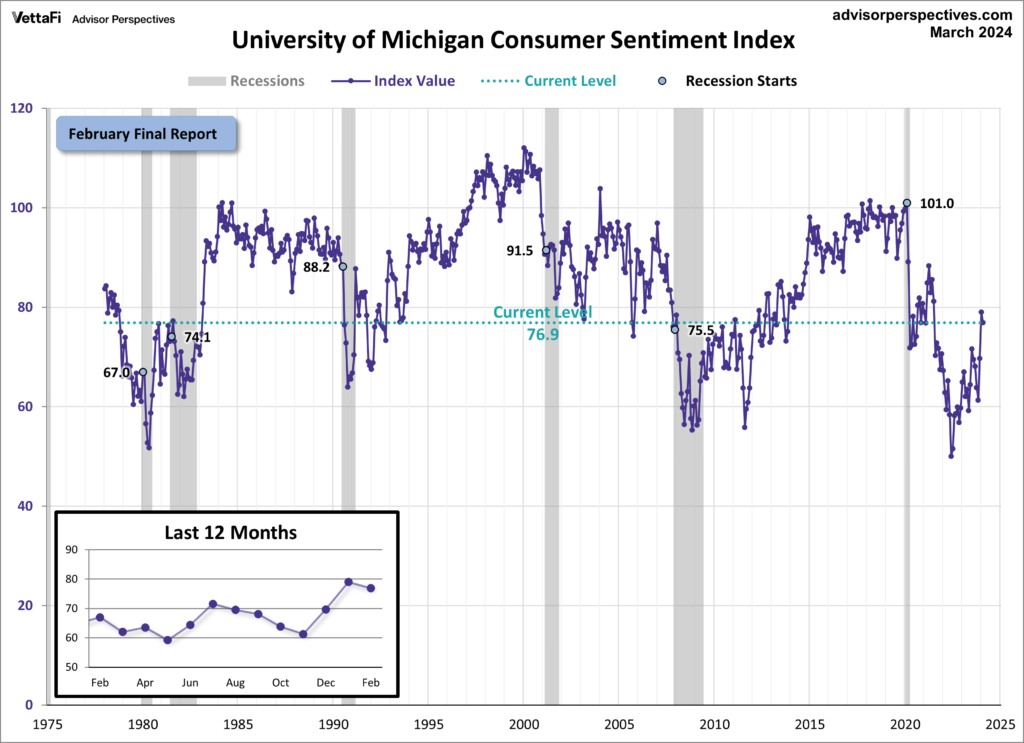 University of Michigan Consumer Sentiment Index 76.9