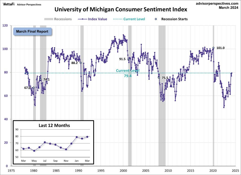 University of Michigan Consumer Sentiment Index 79.4