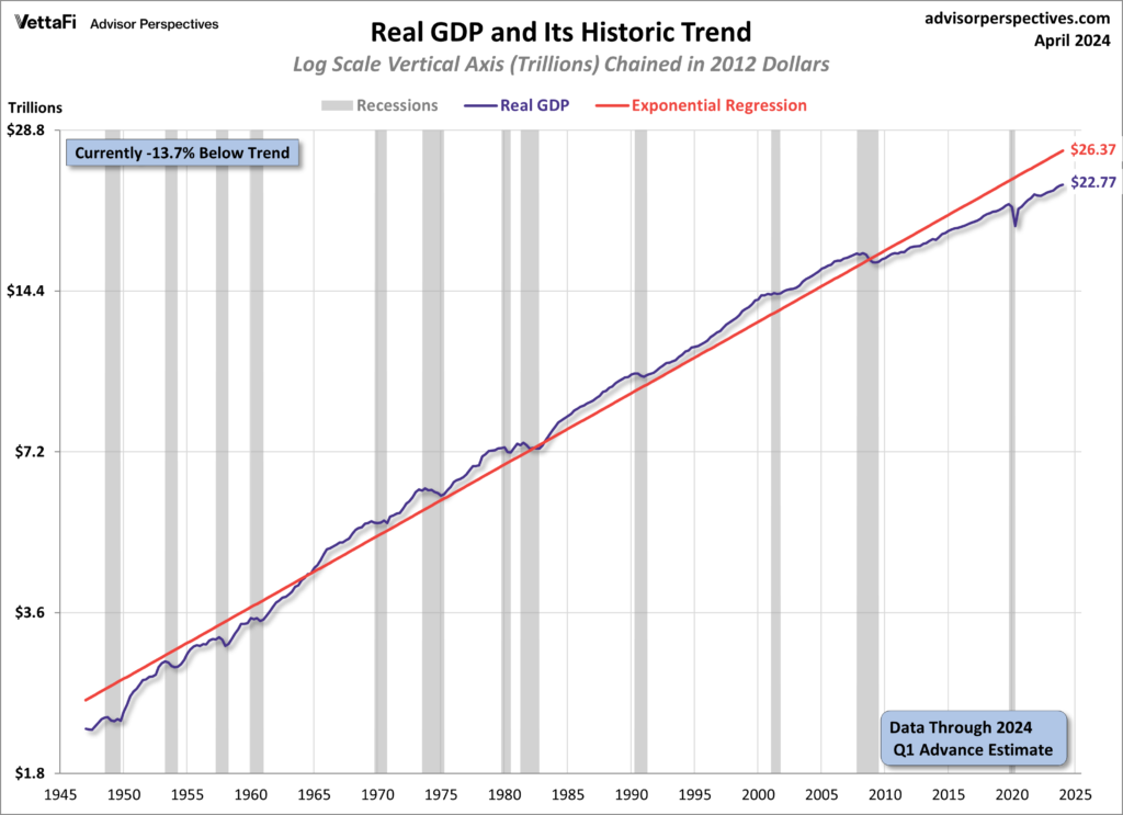 Real GDP Since 1947 With Trendline