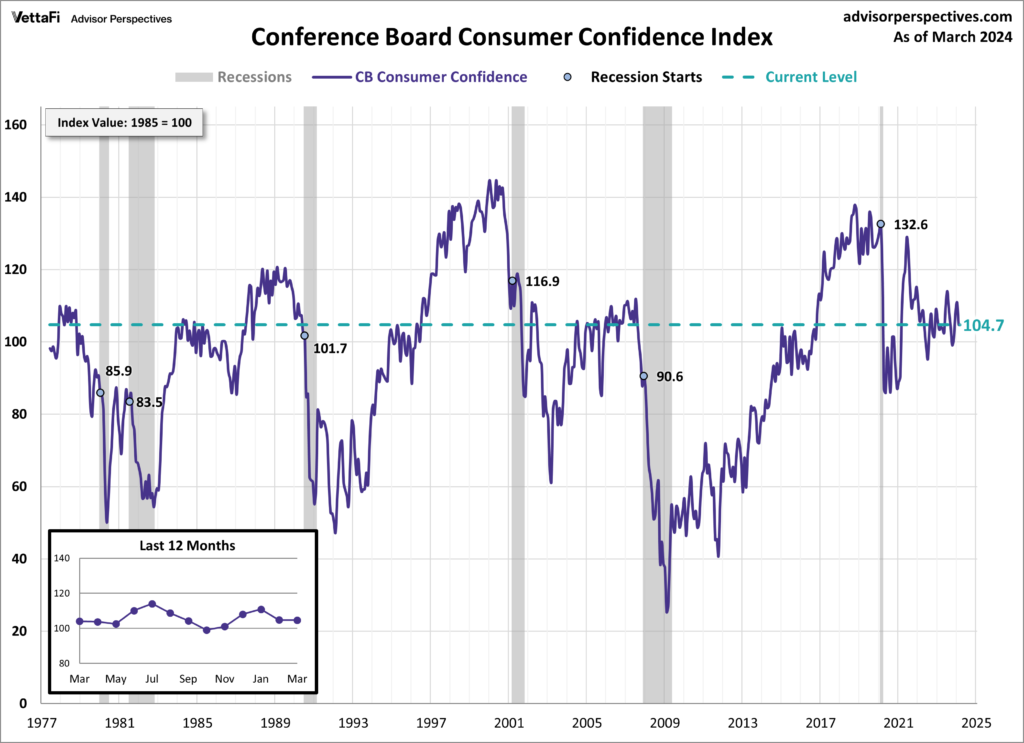 Conference Board Consumer Confidence Index 104.7