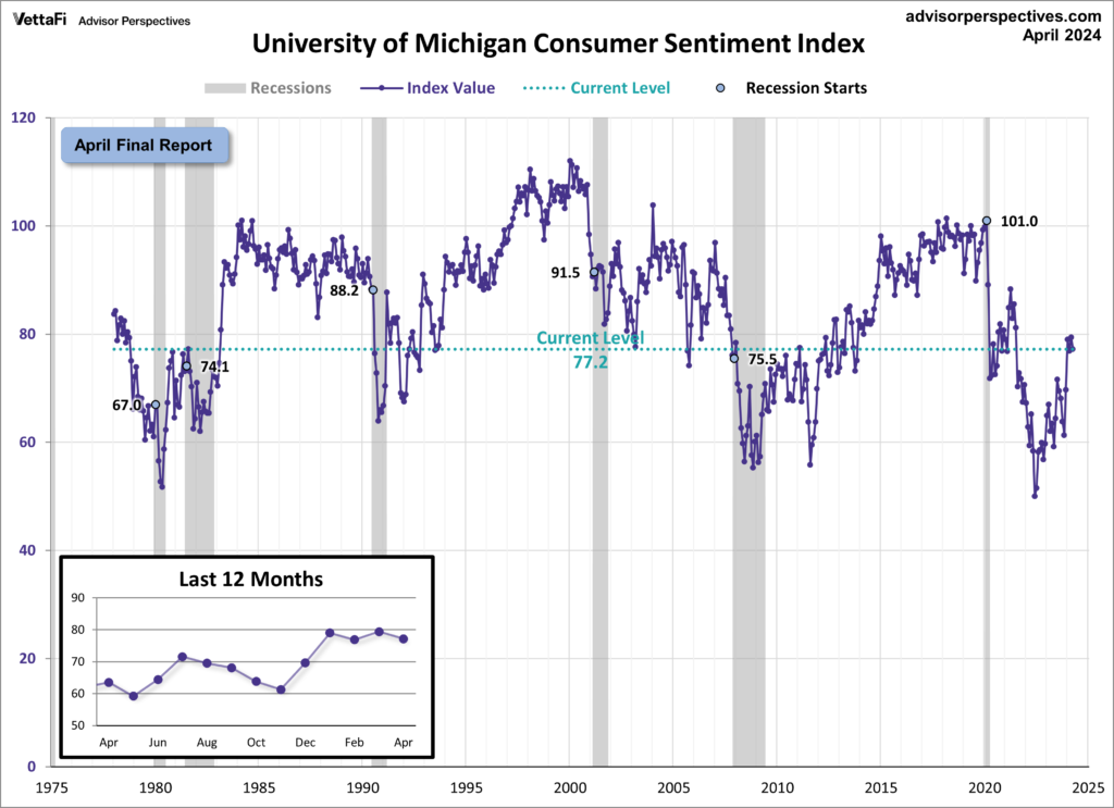 University of Michigan Consumer Sentiment Index 77.2