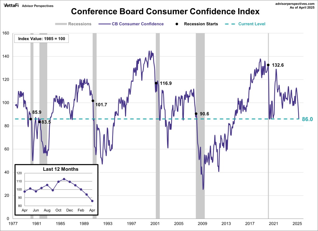 Conference Board Consumer Confidence