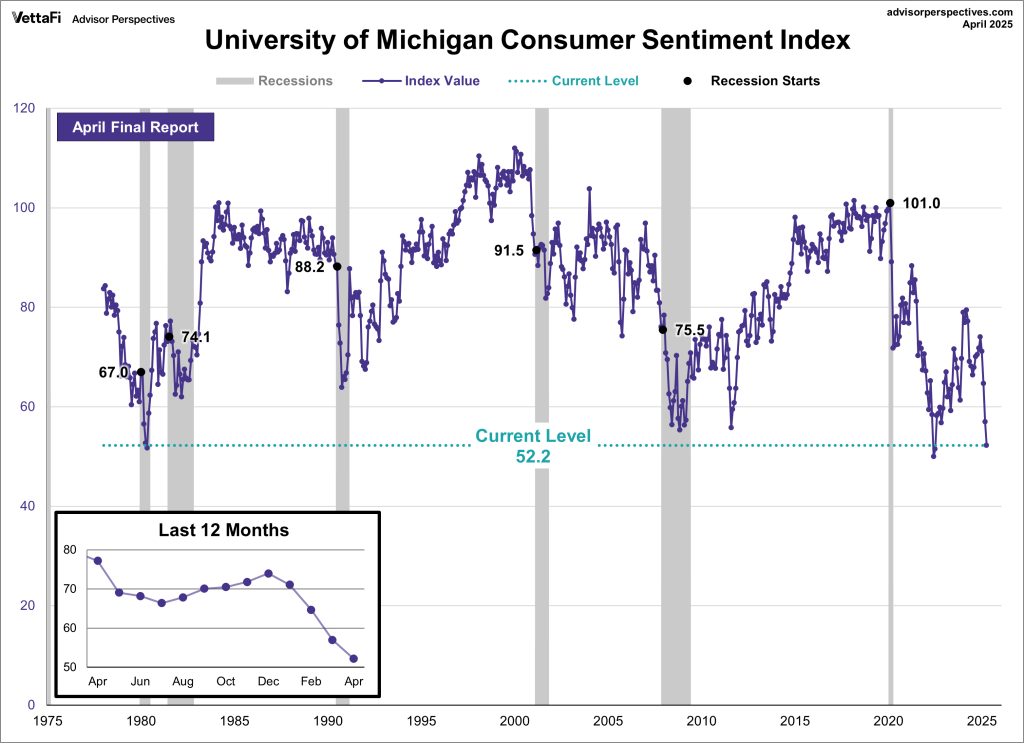 University of Michigan Consumer Sentiment Index