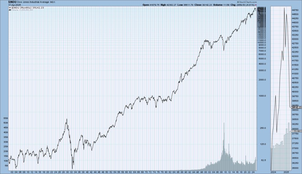 DJIA since 1900