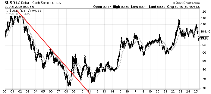 U.S. Dollar 200dma 99.68