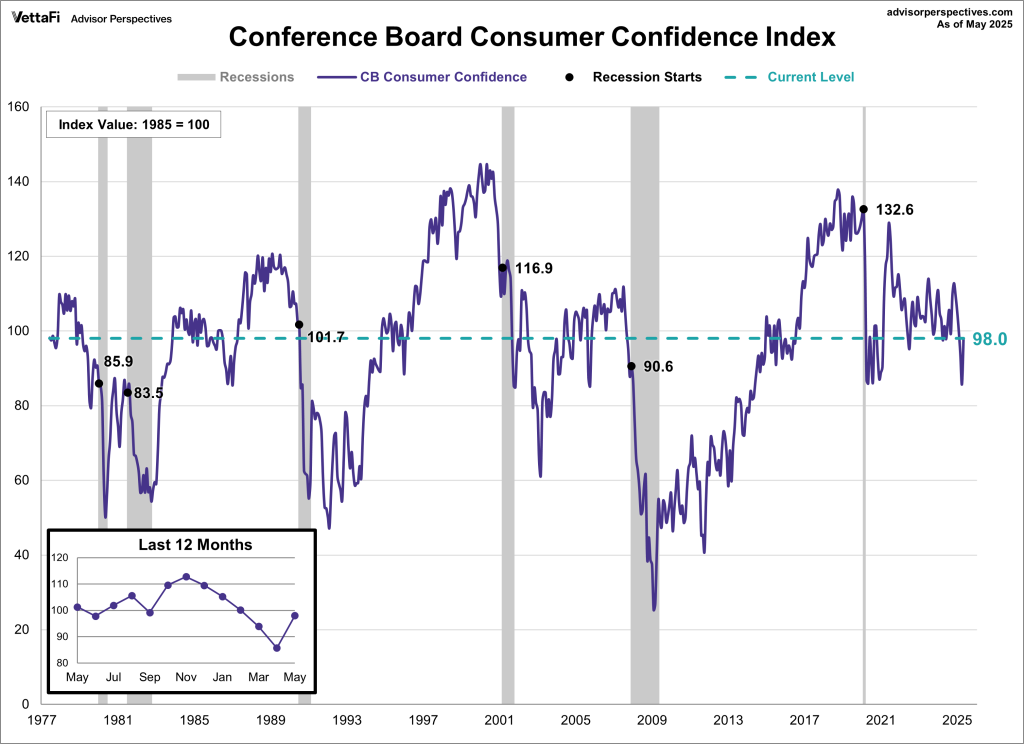 Conference Board Consumer Confidence 98.0