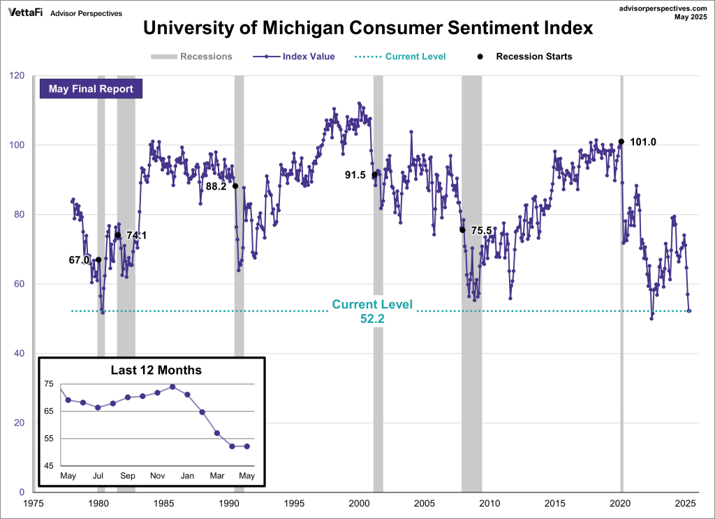 University of Michigan Consumer Sentiment Index 52.2