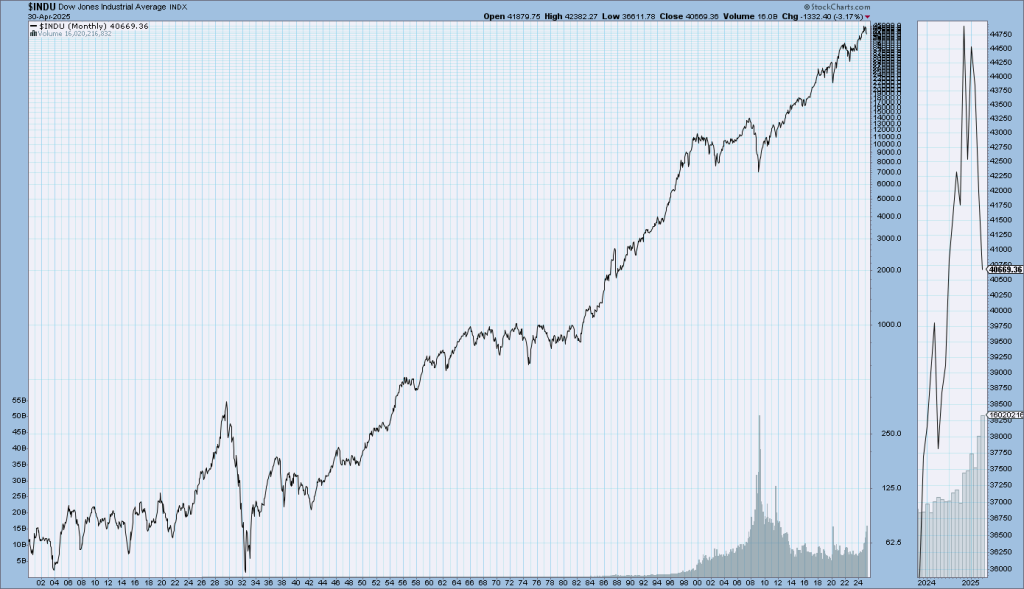 DJIA