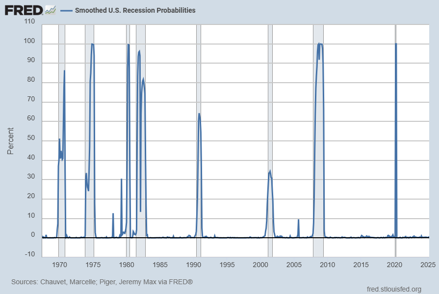Smoothed U.S. Recession Probabilities