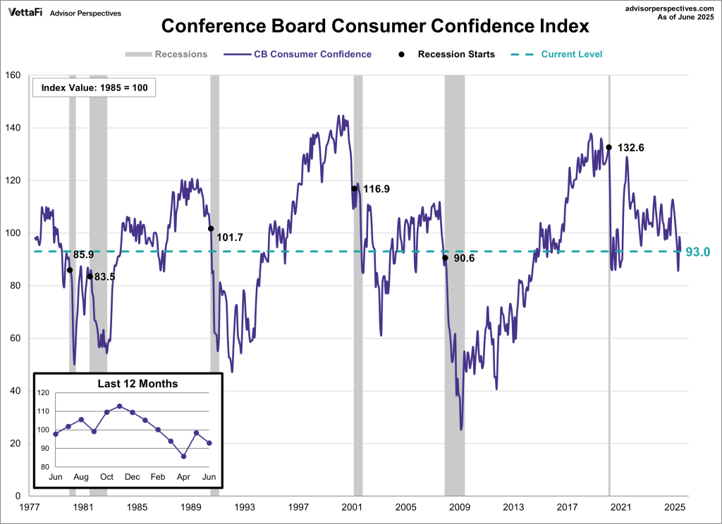 Conference Board Consumer Confidence