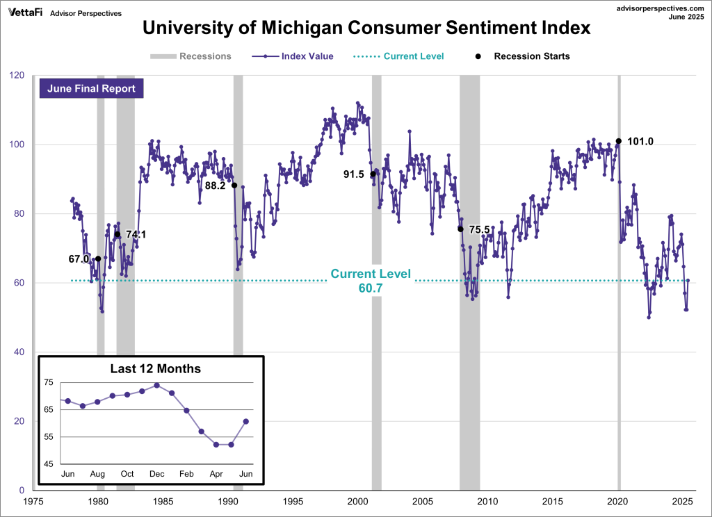 University of Michigan Consumer Sentiment Index