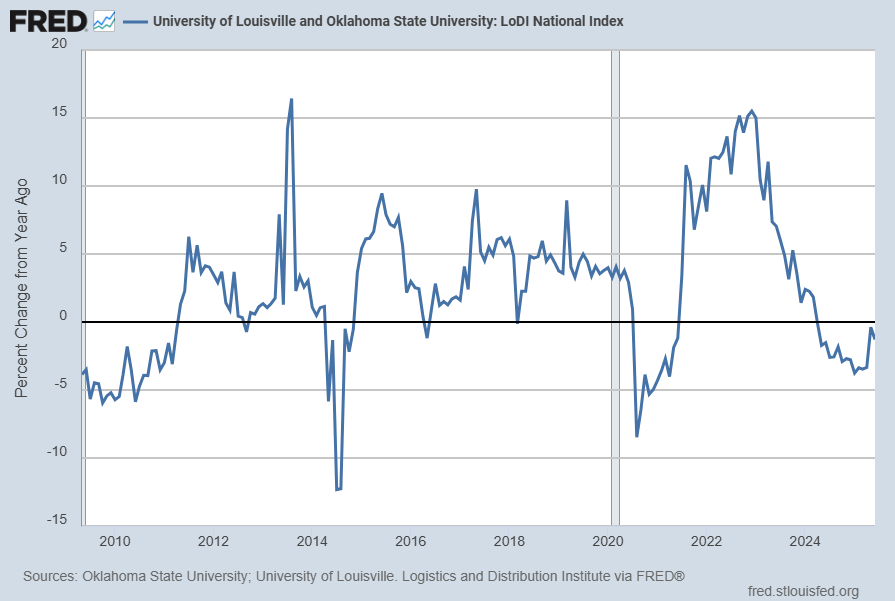 LODINIM066N Percent Change From Year Ago